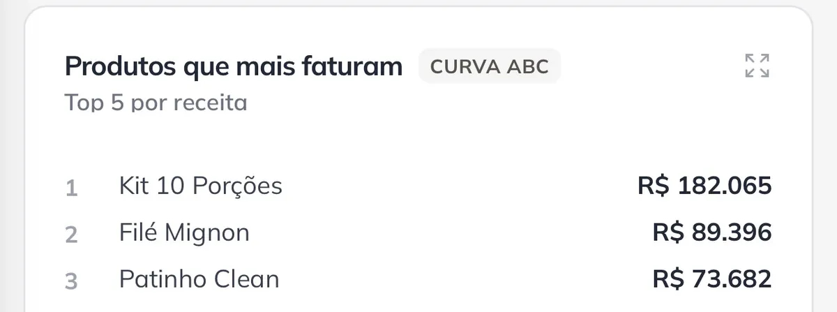 Curva ABC mostrando o Kit 10 Porções como produto de maior faturamento