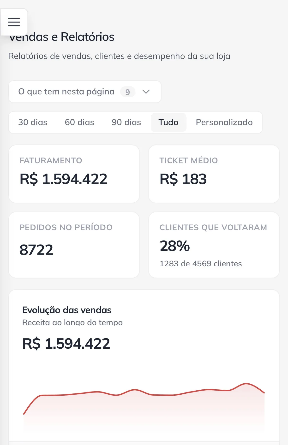 Painel de vendas com faturamento, ticket médio, pedidos e recompra da operação